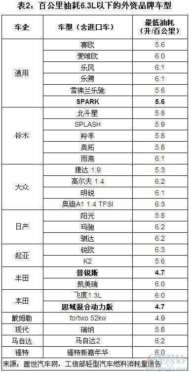 89款車型或將繼續(xù)享受節(jié)能補貼(組圖)