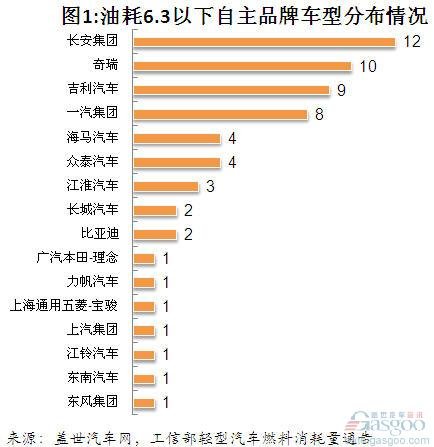 89款車型或將繼續(xù)享受節(jié)能補貼(組圖)