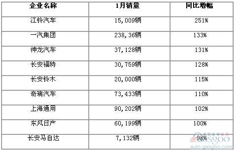 2010年1月份國內部分車企銷量一覽(更新中)