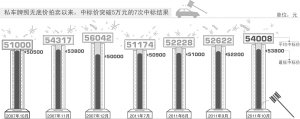 上海車牌價(jià)最低5.38萬 追平歷史最高點(diǎn)