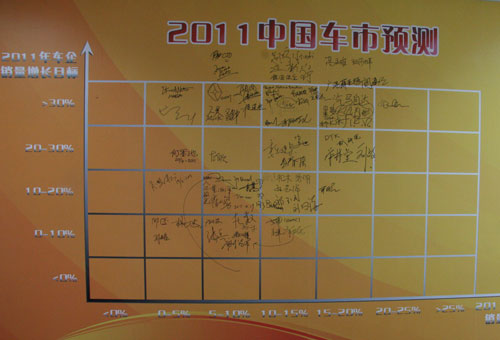 車企老總2011年中國車市預測